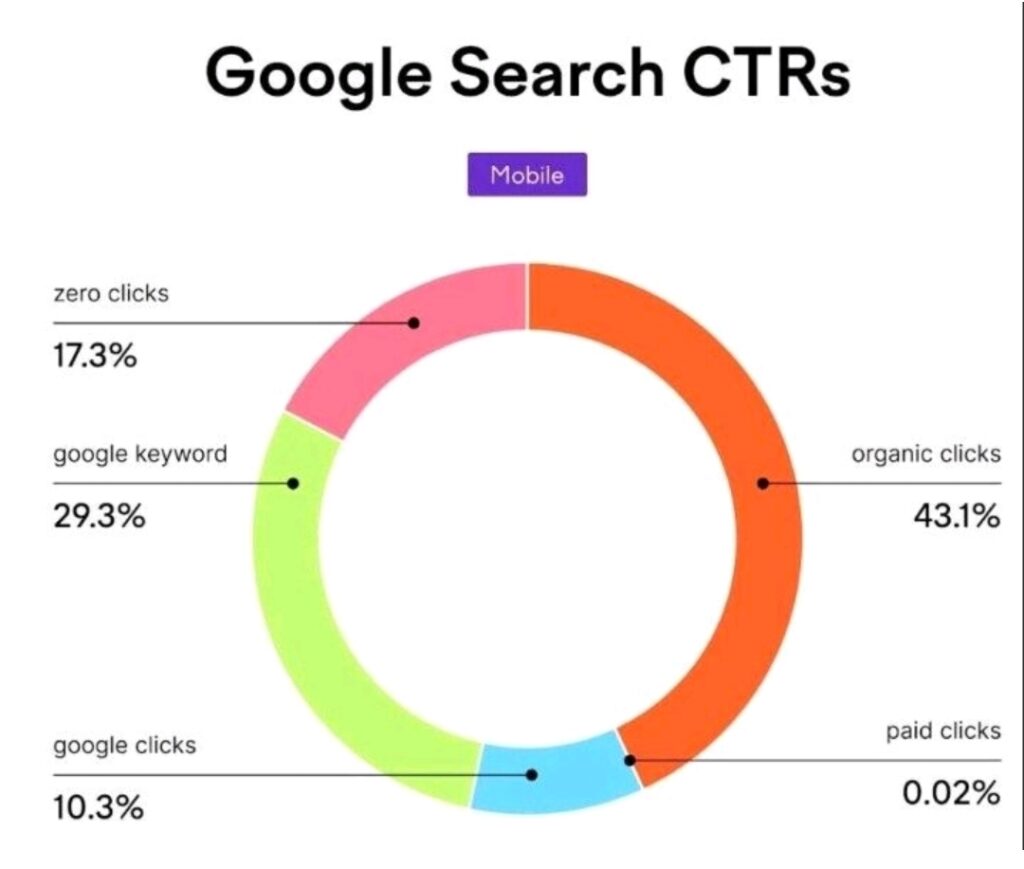 Google CTR Social Sale Außendienstler