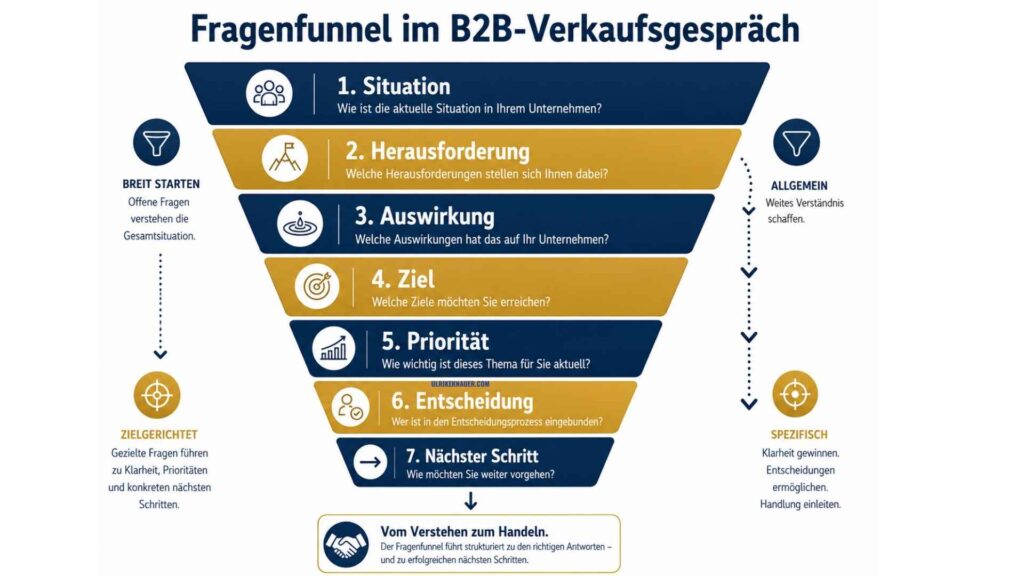 Fragenfunnel für ein professionelles B2B-Verkaufsgespräch
